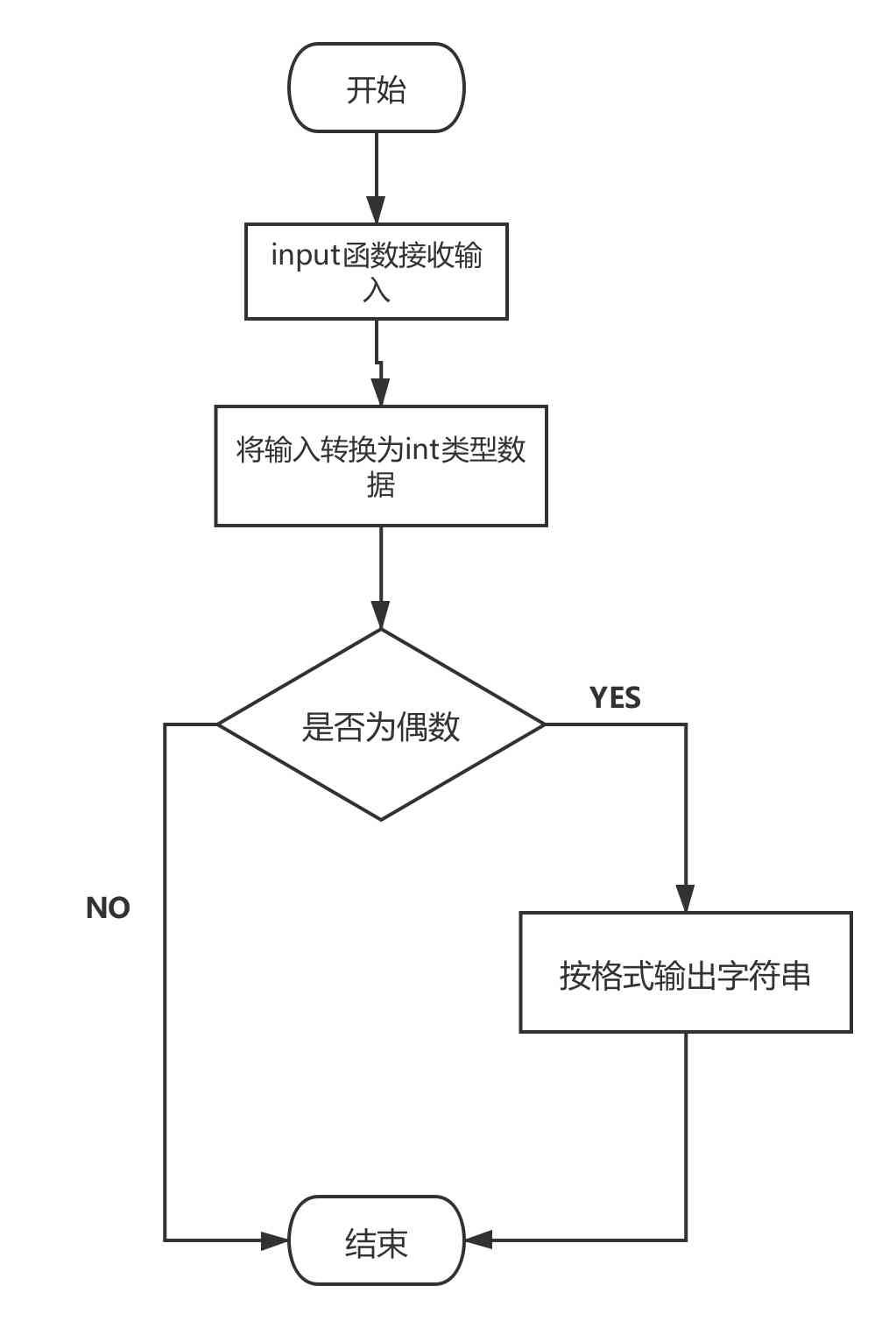 在子程序的最后一定要有一条